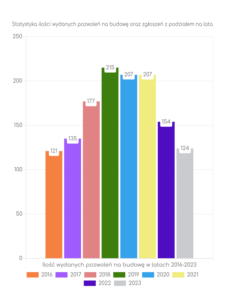 Zestawienie statystyk pozwoleń na budowę w gminie Łososina Dolna